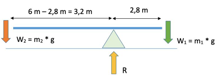 Fig 1 Ejercicio 3 - Un sube y baja consta de un tubo de seis metros de longitud.