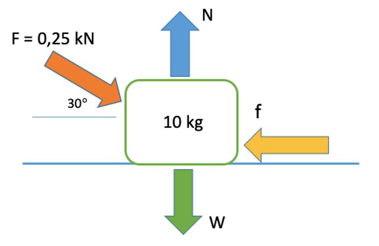 Figura 2 Ejerc 1. Coeficiente de fricción cinético.